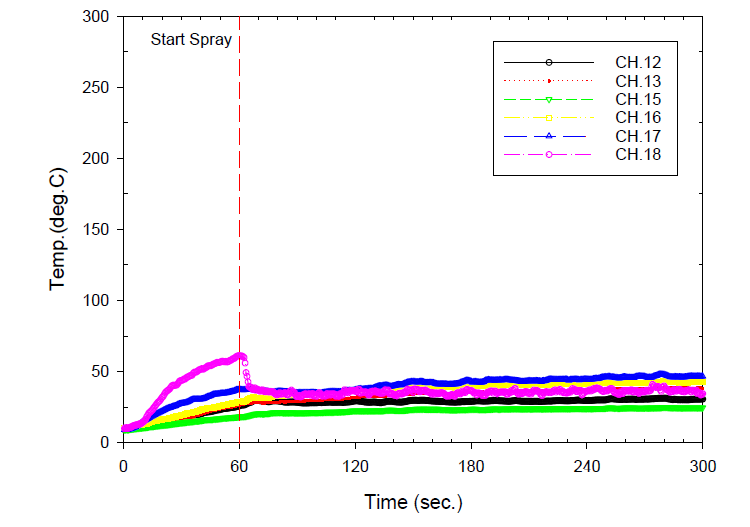 Double-glazed glass temperature variation for fire test of water curtain sprinkler #7-1