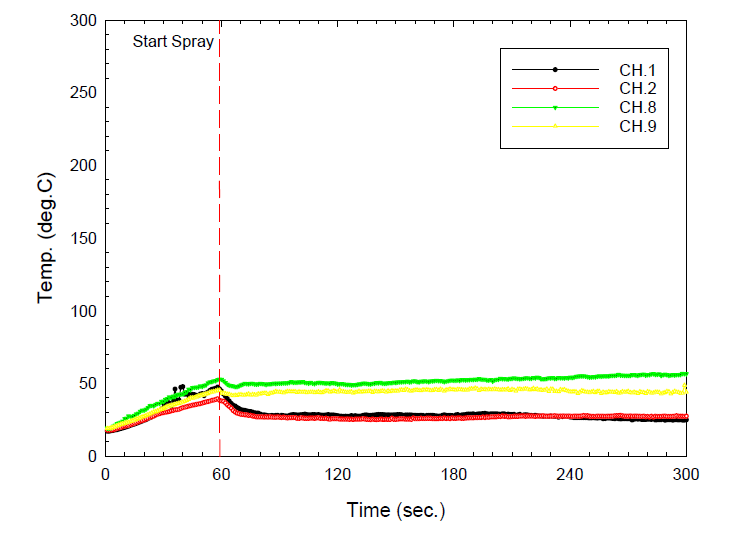 Curtain wall frame temperature variation for fire test of water curtain sprinkler #6-2 2EA