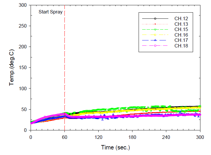 Double-glazed glass temperature variation for fire test of water curtain sprinkler #6-2 2EA