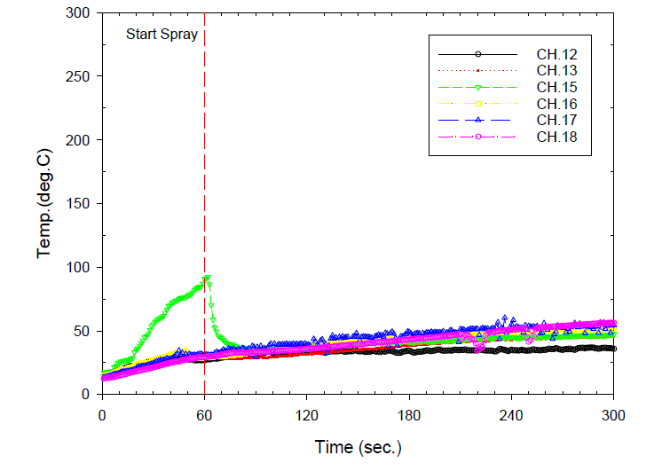 Double-glazed glass temperature variation for fire test of water curtain sprinkler #7-1 2EA