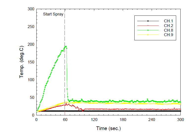 Curtain wall frame temperature variation for fire test of water curtain sprinkler #7-1 2EA at 0.3MPa