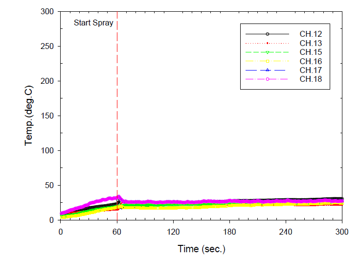 Double-glazed glass temperature variation for fire test of water curtain sprinkler #7-1 2EA at 0.3MPa