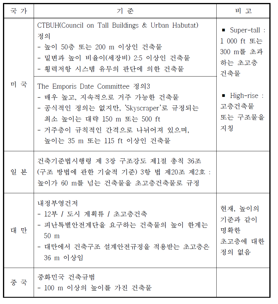 국가별 초고층 건축물 기준