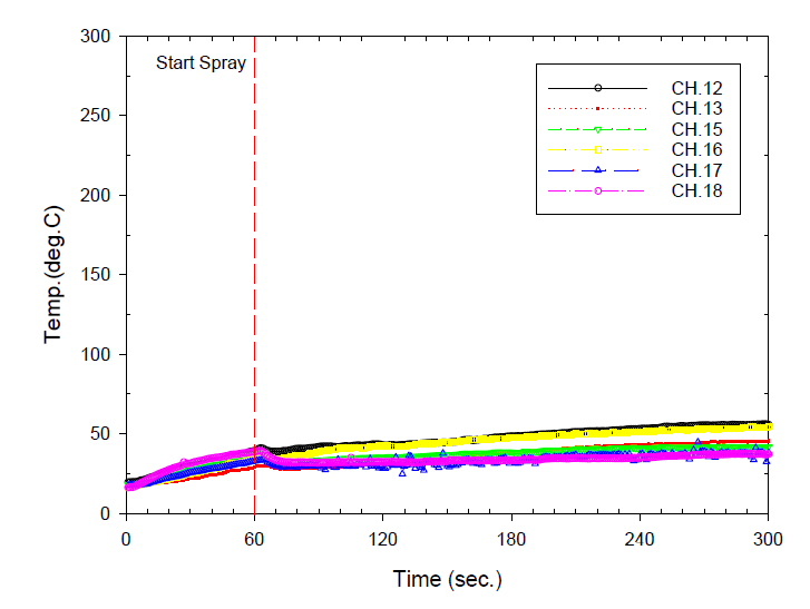 Double-glazed glass temperature variation for fire test of water curtain sprinkler #6-2 2EA at 2.5 ㎿