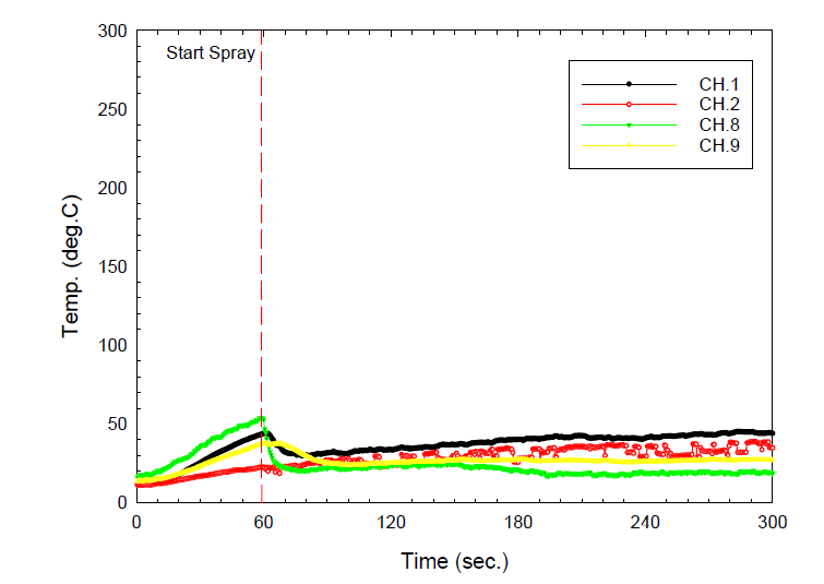 Curtain wall frame temperature variation for fire test of water curtain sprinkler #7-1 2EA at 2.5 ㎿