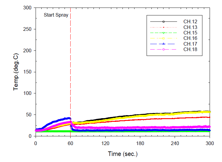 Double-glazed glass temperature variation for fire test of water curtain sprinkler #7-1 2EA at 2.5 ㎿