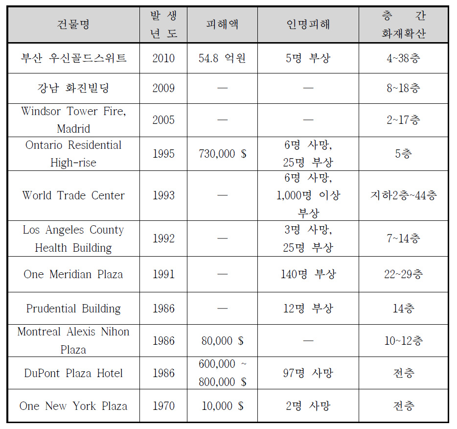 국내외 초고층 건축물 화재사례 및 재산피해 현황