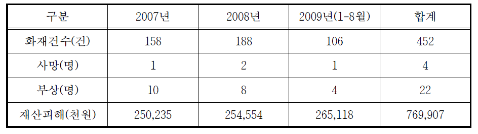 3개년간(2007-2009.8) 서울시 11층 이상 고층건축물 화재발생 현황