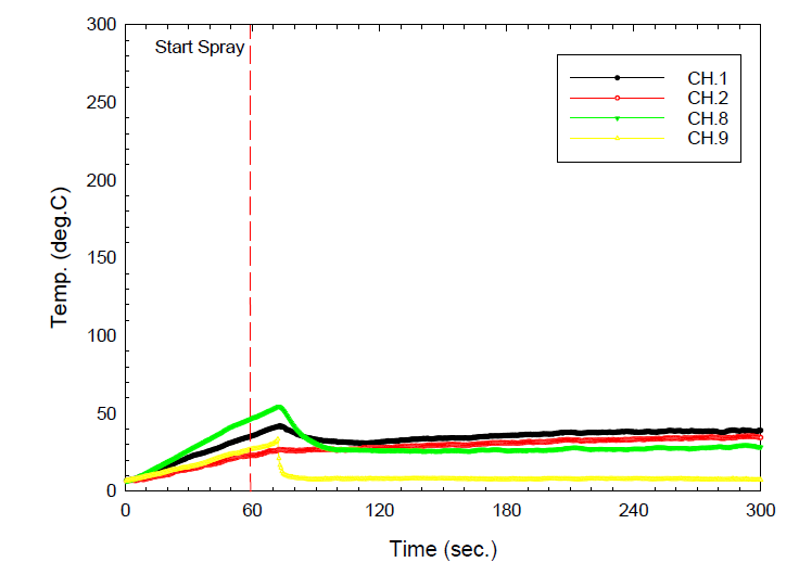 Tilted curtain wall frame temperature variation for fire test of water curtain sprinkler #7-1 1EA at 1 ㎿