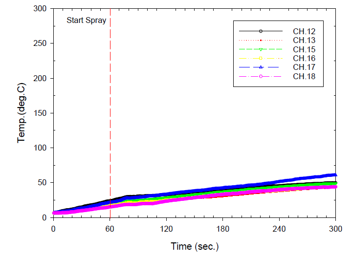 Double-glazed glass temperature variation for fire test of water curtain sprinkler #7-1 1EA at 1 ㎿