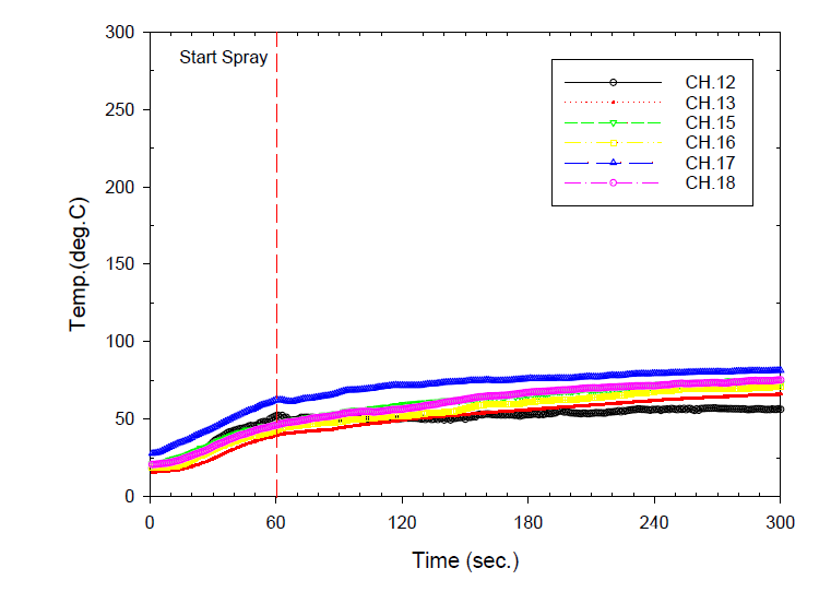 Double-glazed glass temperature variation for fire test of water curtain sprinkler #7-1 2EA at 2.5 ㎿