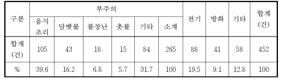 서울시 11층 이상 고층건축물 화재발생 원인