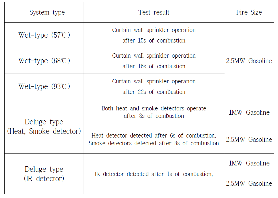 Test results of glass curtain wall sprinkler