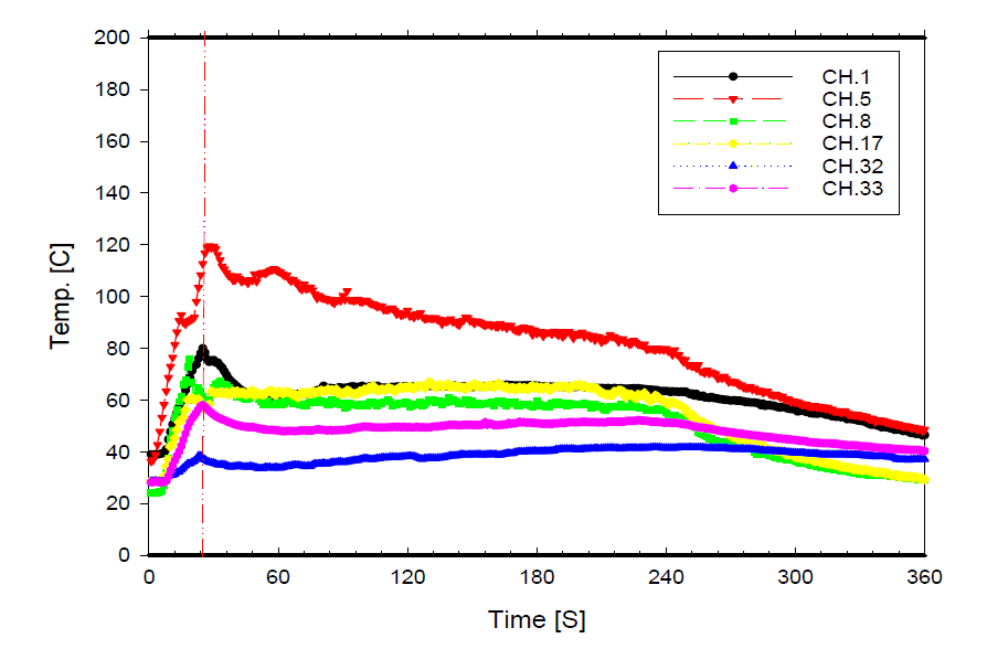 Temperature variation for fire test of wet-type system (68℃)