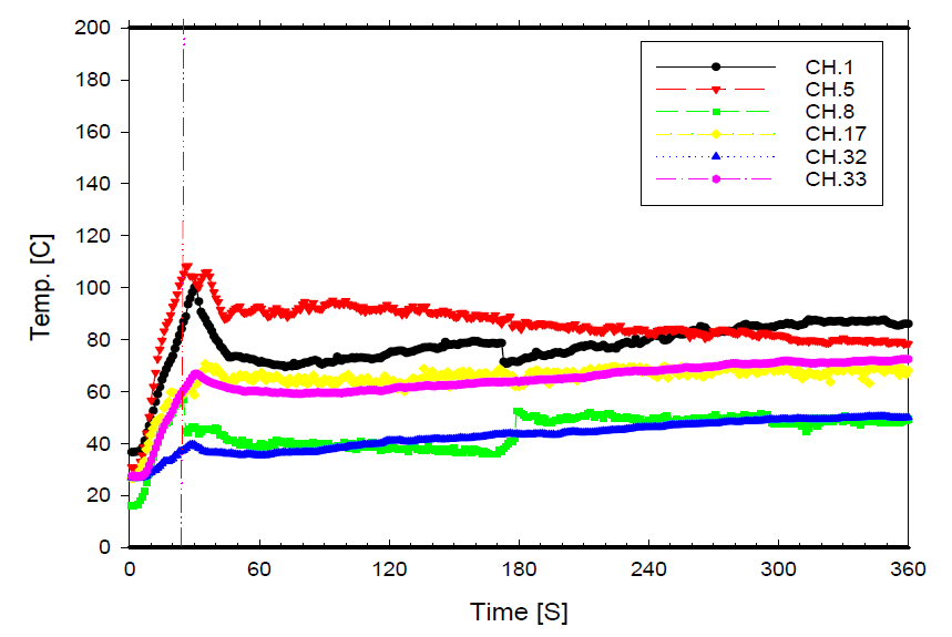 Temperature variation for fire test of wet-type system (93℃)