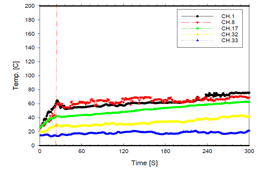 Test results for gasoline fire test (Window sprinkler, Height ; 4.0m)