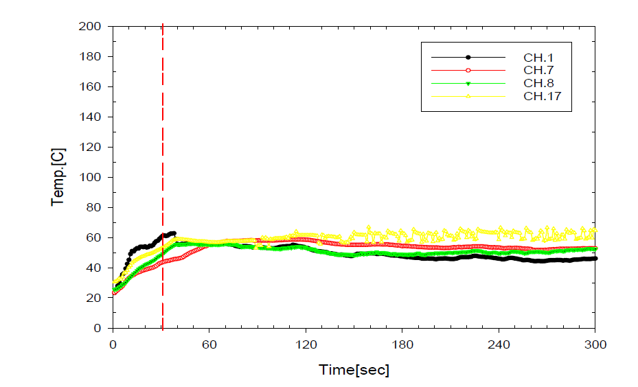 Test results for gasoline fire test (Window sprinkler, Height ; 3.0m)