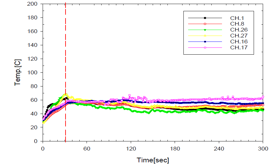 Test results for gasoline fire test (Curtain wall sprinkler, Height ; 3.0m)