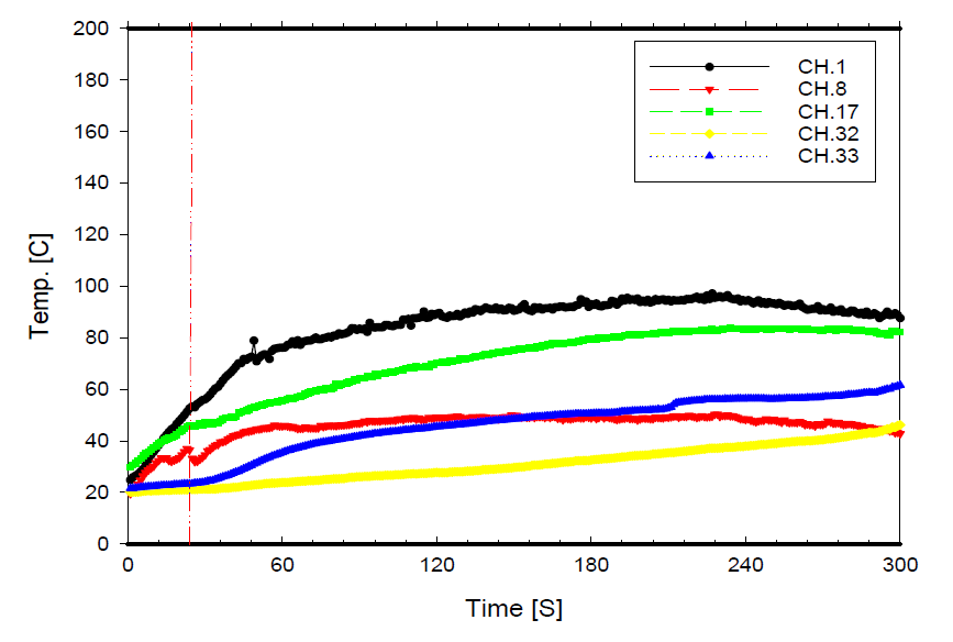 Test results for gasoline fire test (Window sprinkler, Height ; 5.0m)