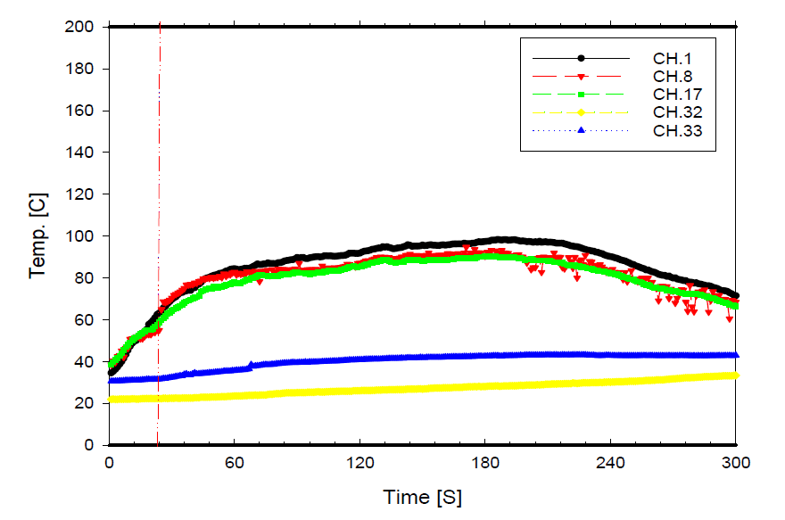 Test results for gasoline fire test (Curtain wall sprinkler, Height ; 5.0m)