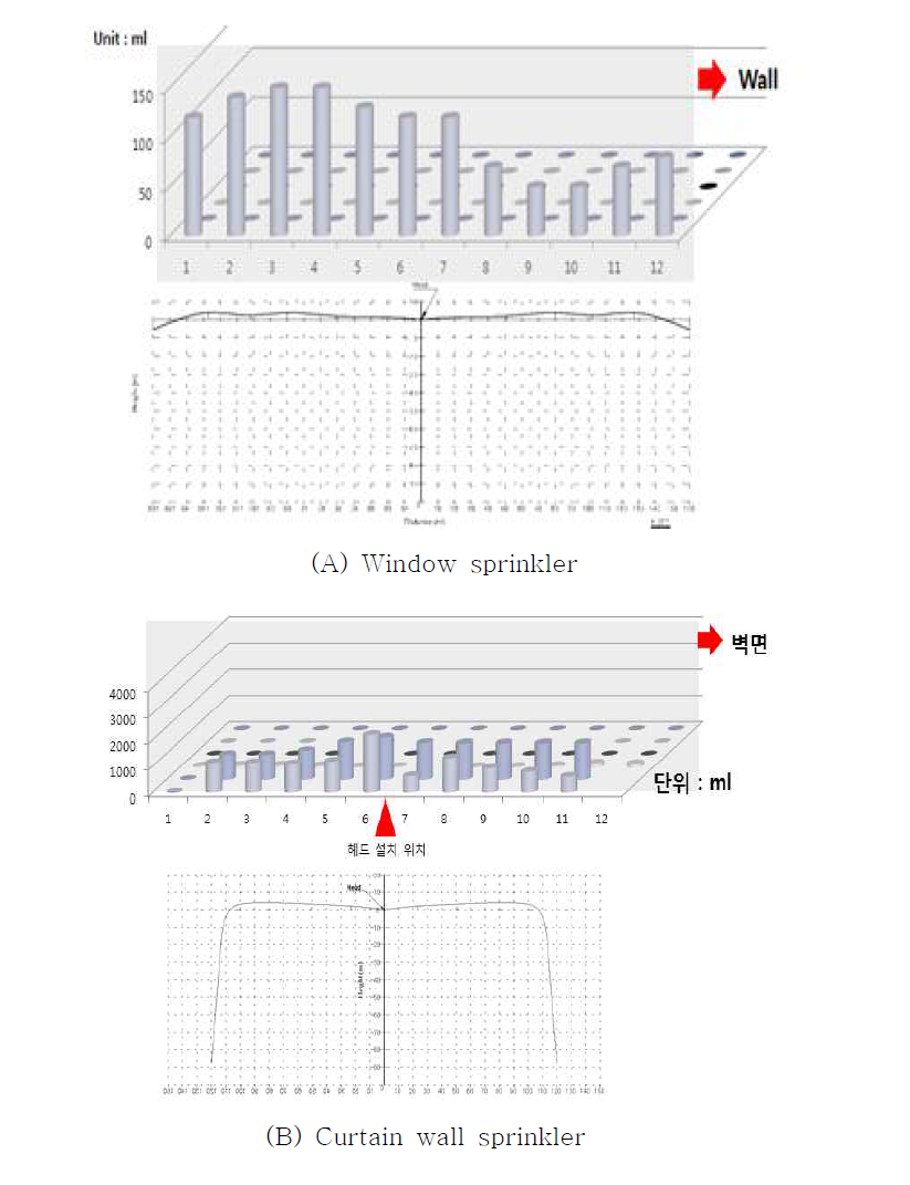 Spray pattern of window sprinkler and glass curtain wall sprinkler for tilted curtain wall structures