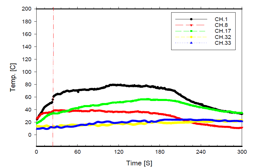 Test results for tilted curtain wall structure (Window sprinkler, Height ; 3.0m)