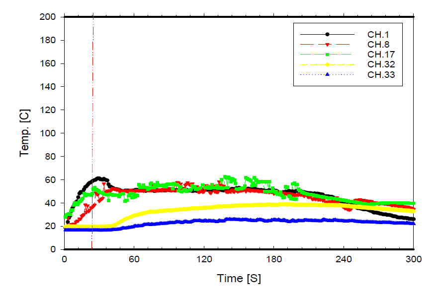 Test results for tilted curtain wall structure (Glass curtain wall sprinkler, Height ; 3.0m)