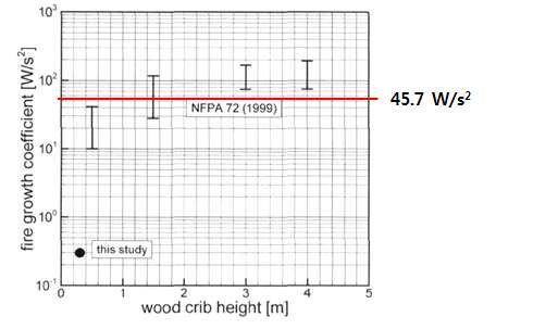 Calculation of wood crib HRR