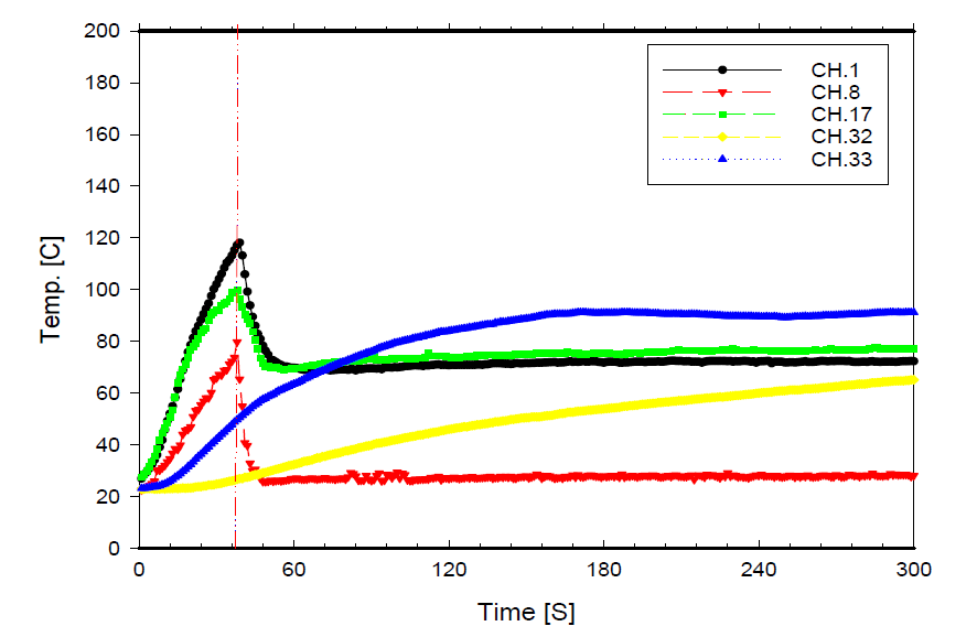 Test results for kerosene fire test (Curtain wall sprinkler, Height ; 3.0m)