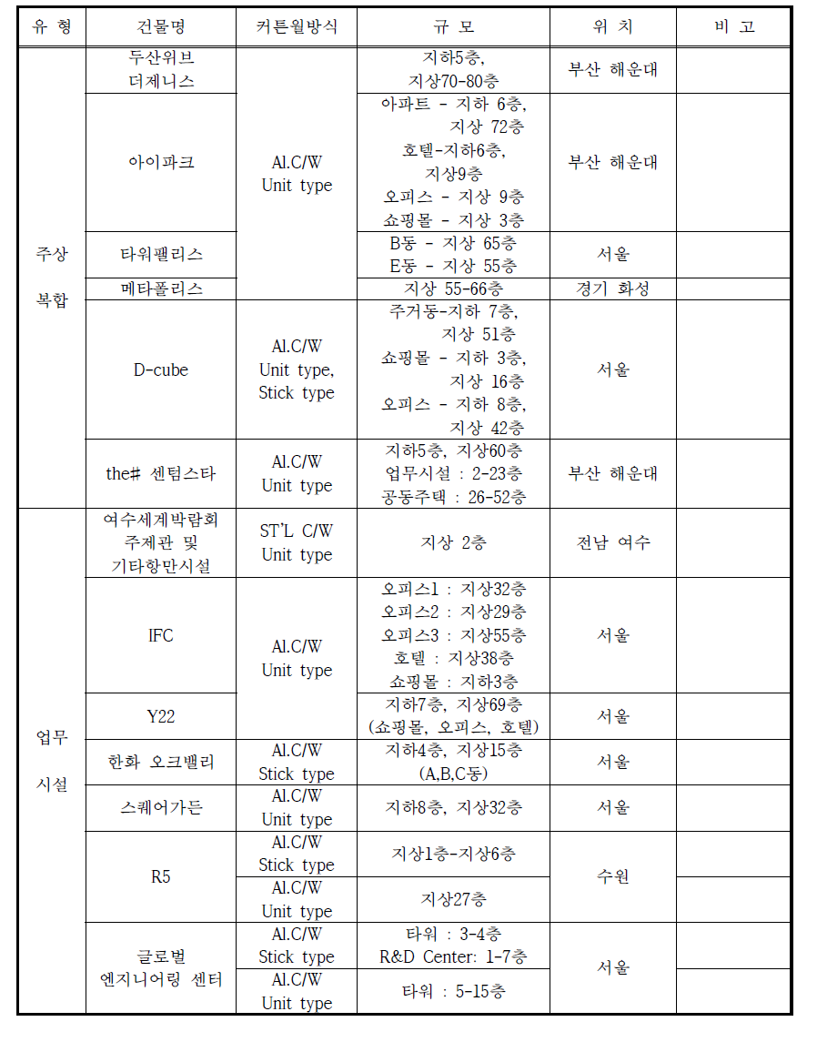 국내 커튼월 시공현황