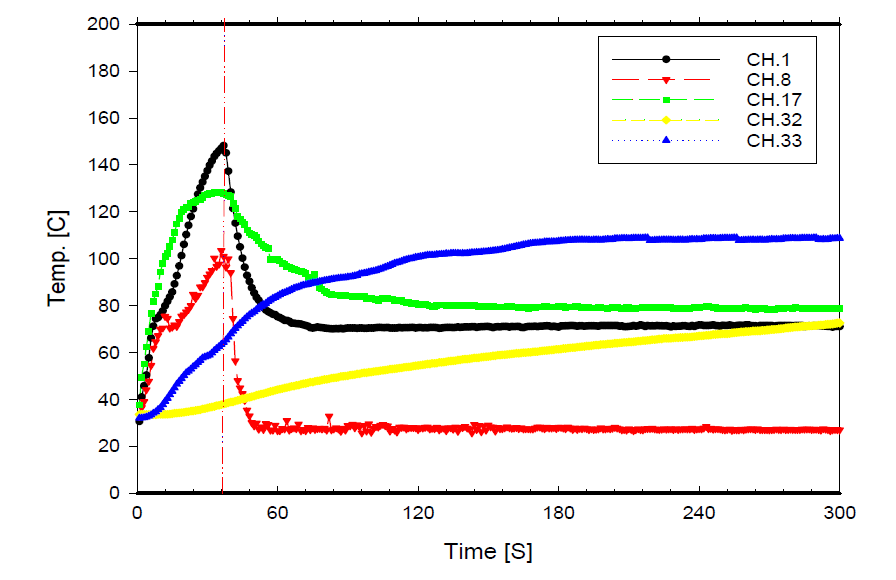 Test results for gasoline fire test (Curtain wall sprinkler, Height ; 3.0m)