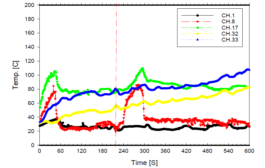 Test results for wood crib fire (Window sprinkler, Height ; 5.0m)