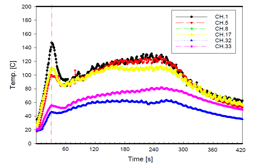 Test results for cycling discharge by every 5s (Glass curtain wall sprinkler, Height ; 3.0m)