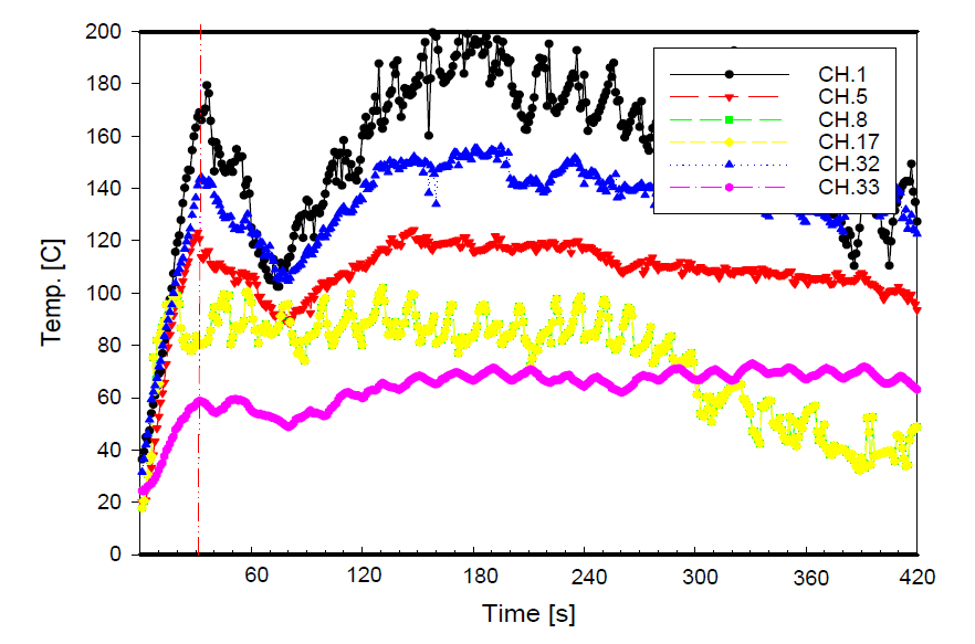 Test results for cycling discharge by every 10s (Glass curtain wall sprinkler, Height ; 3.0m)