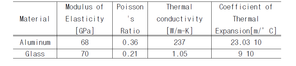 Mechanical properties of curtain wall