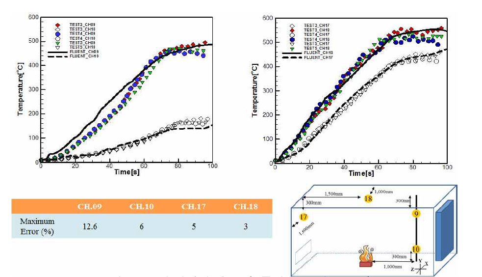 수치해석 유효화 공기온도 비교 결과