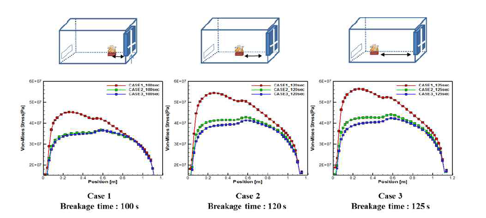 화원의 위치에 따른 파손 응력 및 파손 시간