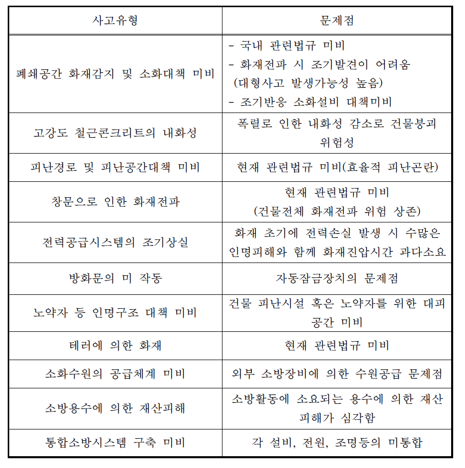 초고층 건축물 화재사고 유형 및 문제점