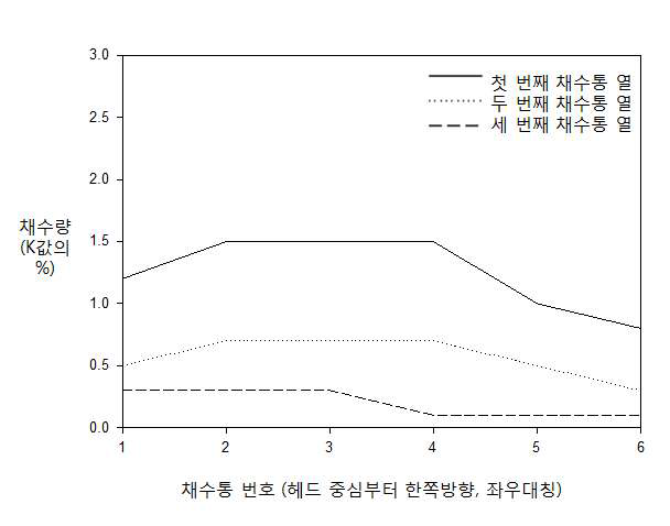 일반형 유리커튼월 수막헤드 살수분포 곡선