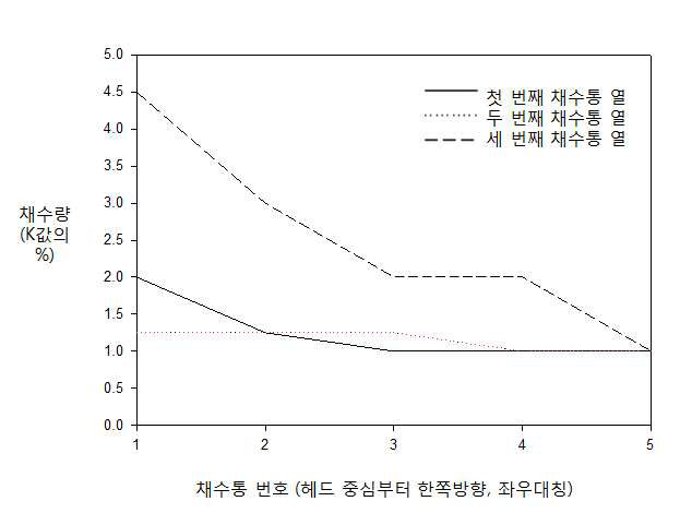 경사형 유리커튼월 수막헤드 살수분포 곡선