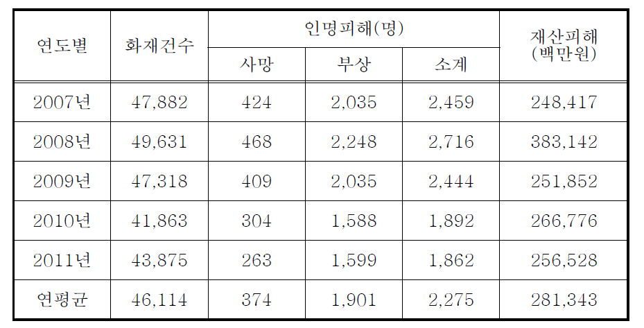 2007~2011년 까지 국내 화재발생 현황