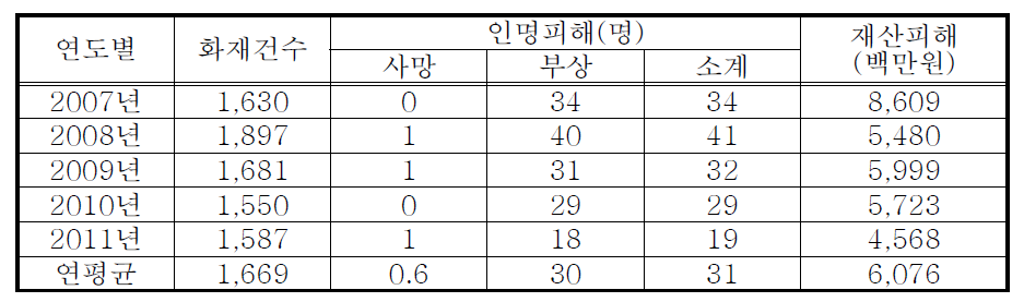 2007~2011년 까지 건축 구조부분에서 화재발생 현황