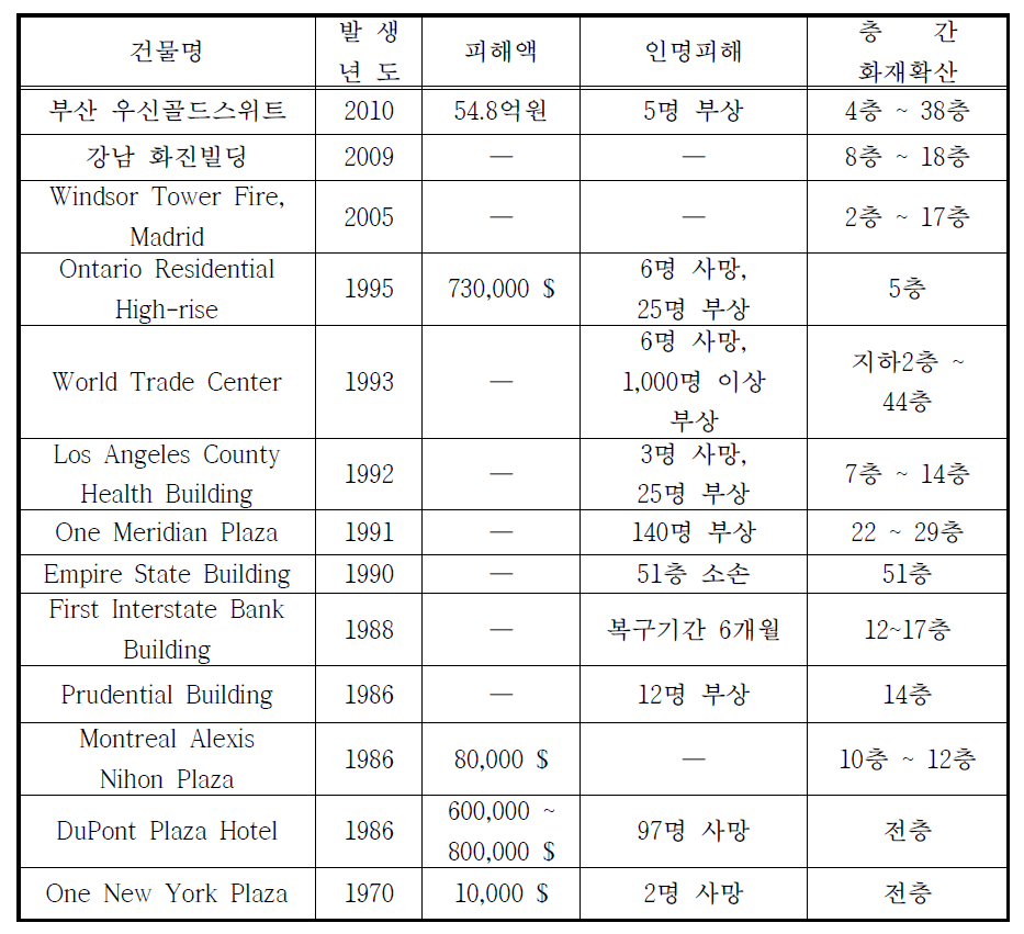 국내․외 초고층 건축물 화재사례 및 재산피해 현황