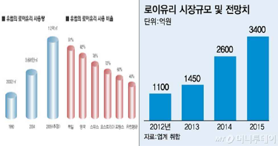 Low-E 유리 점유율 증가량