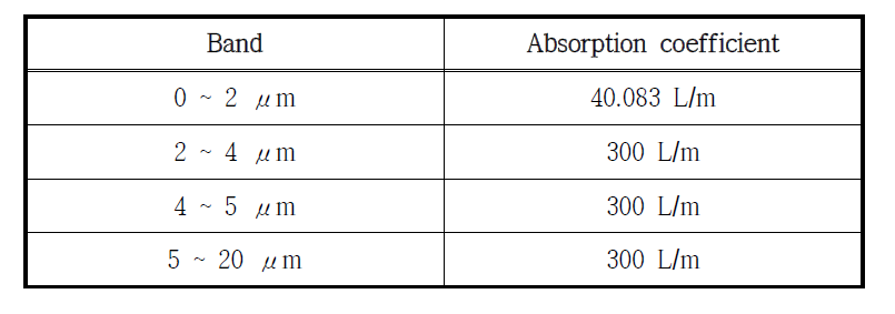 유리의 Wavelength 별 Absorption coefficient