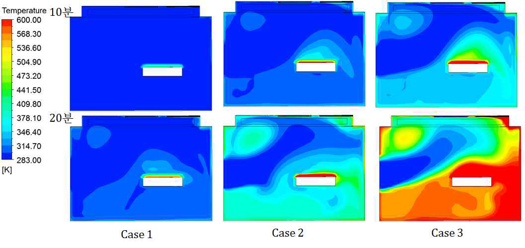 종 단면의 온도분포, 10분(상) 20분(하)