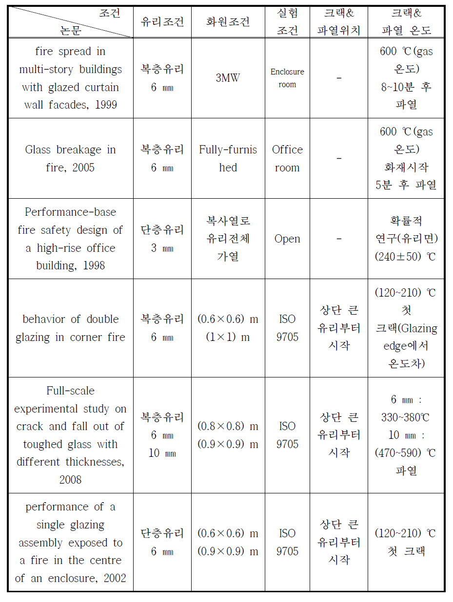 유리재 파손에 관한 연구의 실험 조건 및 결과