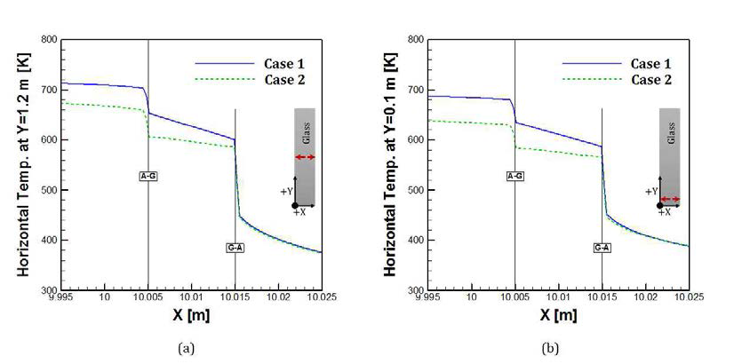 유리재 내부 수평방향 온도 분포 곡선; (a) Y=1.2m, (b) Y=0.1m