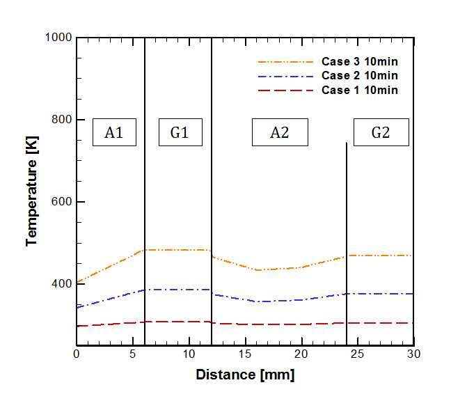유리 파손점의 유리재 내부 수평 온도분포 (10분)