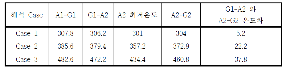 A 유리 파손점의 수치 해석 시 10분의 온도분포